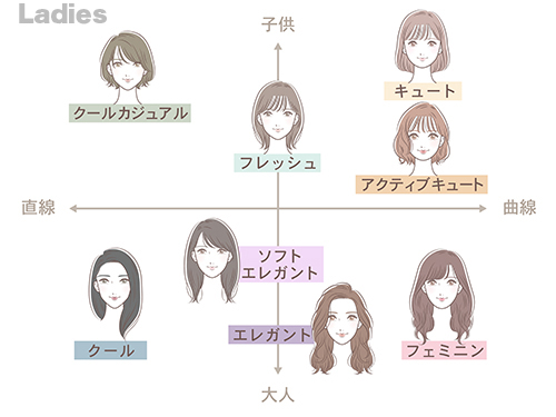 顔タイプ診断8タイプ別マトリクス